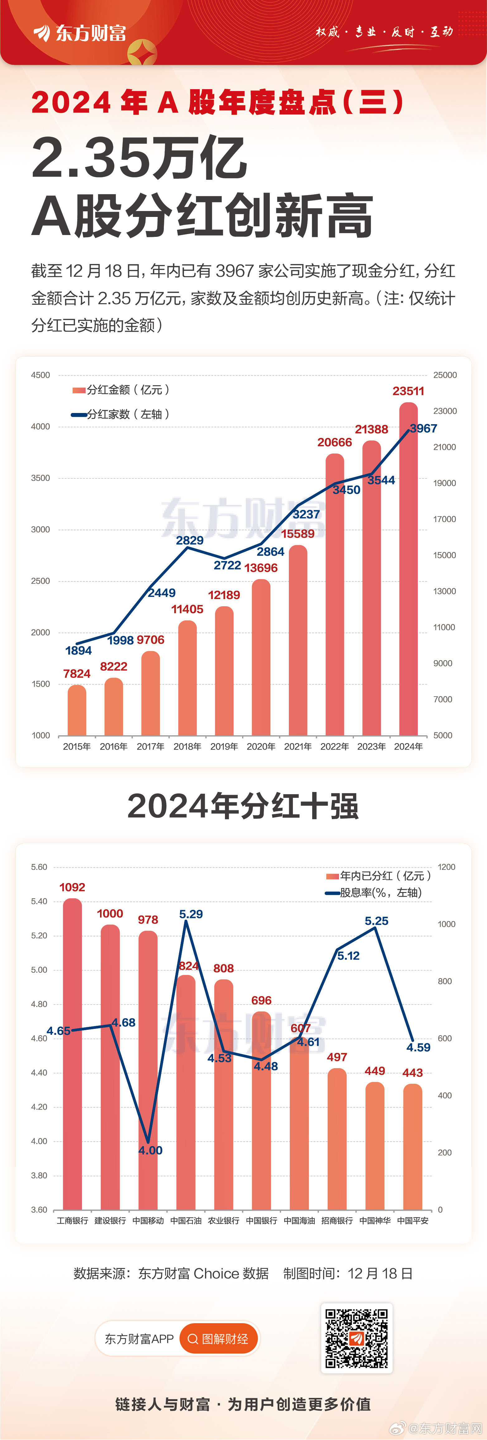 工行2024首推中期分红，年度分红增至两次